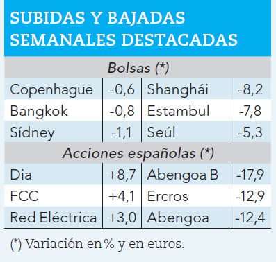 Ganadores y perdedores de la semana bursátil.
